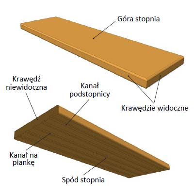 Stopnie - montaż